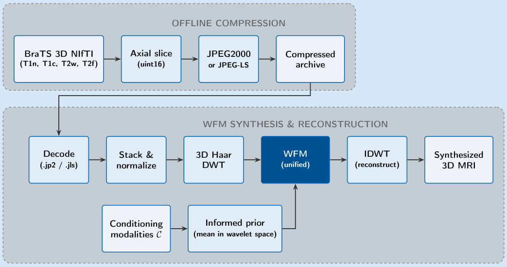 MRIComp4Flow pipeline: BraTS volumes are compressed offline with JPEG2000 or JPEG-LS, decoded on the fly, and synthesized with a unified Wavelet Flow Matching model.